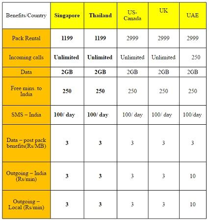 airtel international roaming pack for 10 days.